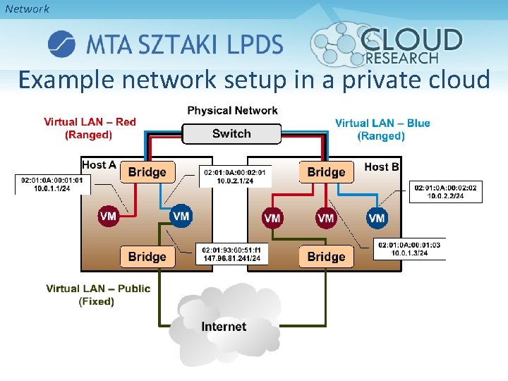 Network Example network setup in a private cloud 