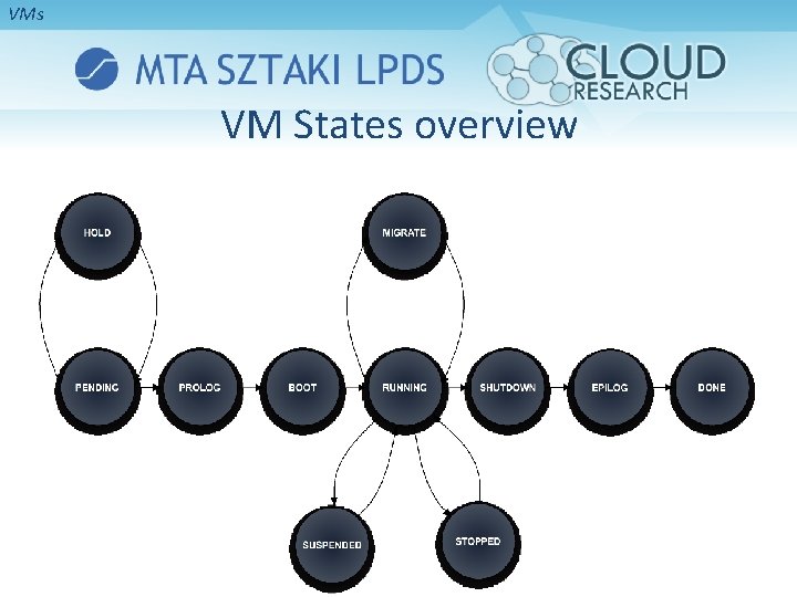 VMs VM States overview 