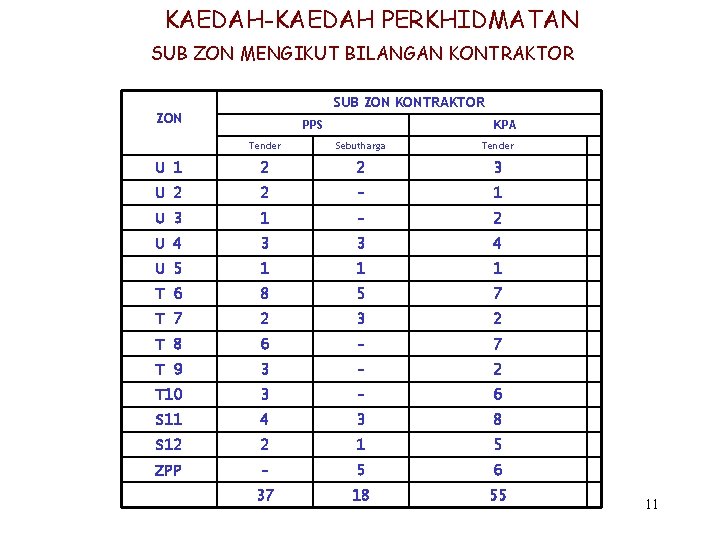 KAEDAH-KAEDAH PERKHIDMATAN SUB ZON MENGIKUT BILANGAN KONTRAKTOR SUB ZON KONTRAKTOR ZON PPS KPA Tender