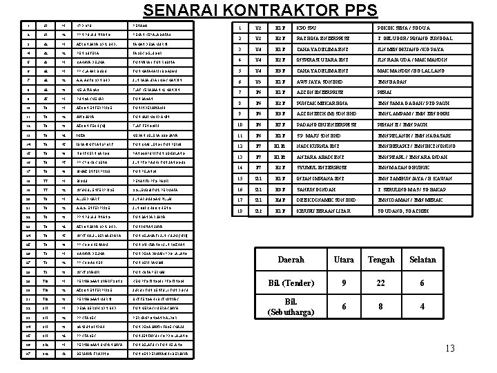 SENARAI KONTRAKTOR PPS 1 U 1 KPD SPU PENAGA 2 U 1 K 2