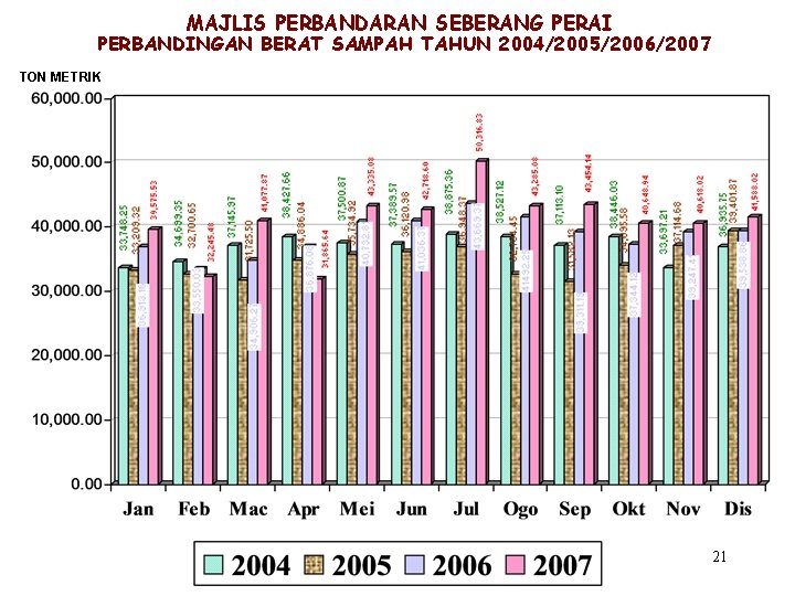 MAJLIS PERBANDARAN SEBERANG PERAI PERBANDINGAN BERAT SAMPAH TAHUN 2004/2005/2006/2007 TON METRIK 21 