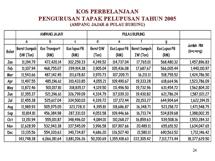 KOS PERBELANJAAN PENGURUSAN TAPAK PELUPUSAN TAHUN 2005 (AMPANG JAJAR & PULAU BURUNG) 24 