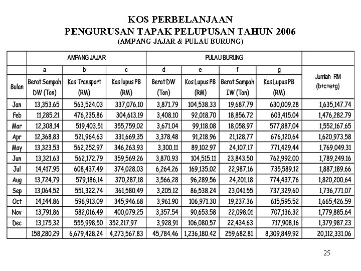 KOS PERBELANJAAN PENGURUSAN TAPAK PELUPUSAN TAHUN 2006 (AMPANG JAJAR & PULAU BURUNG) 25 