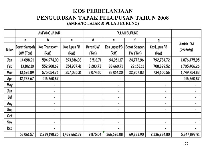 KOS PERBELANJAAN PENGURUSAN TAPAK PELUPUSAN TAHUN 2008 (AMPANG JAJAR & PULAU BURUNG) 27 