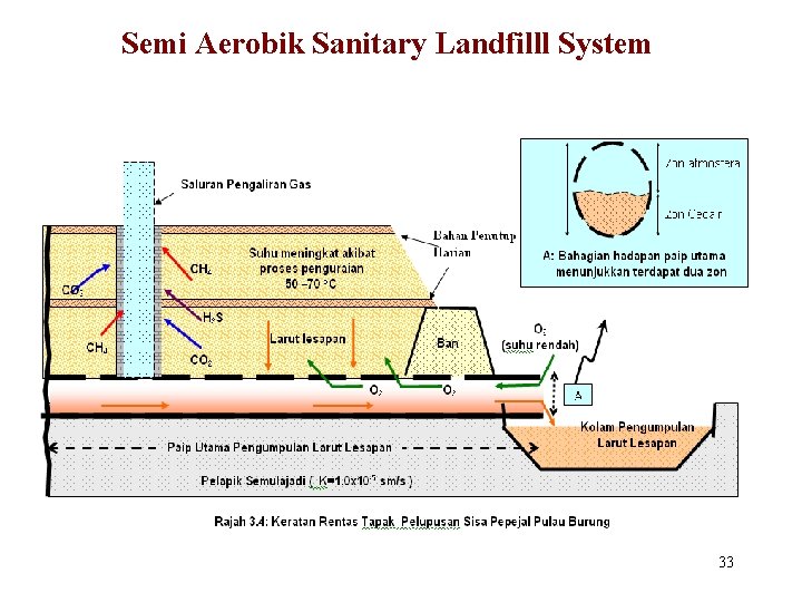 Semi Aerobik Sanitary Landfilll System 33 