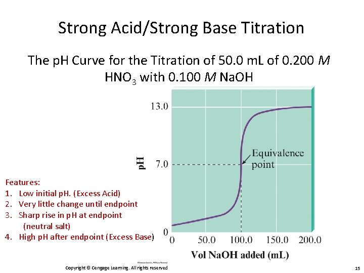 Strong Acid/Strong Base Titration The p. H Curve for the Titration of 50. 0