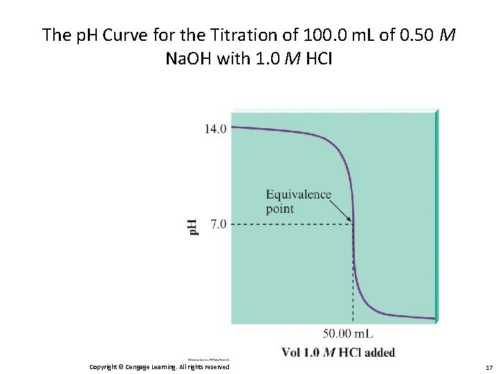The p. H Curve for the Titration of 100. 0 m. L of 0.
