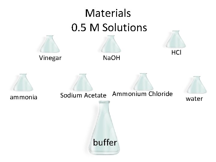 Materials 0. 5 M Solutions Vinegar ammonia Na. OH HCl Sodium Acetate Ammonium Chloride