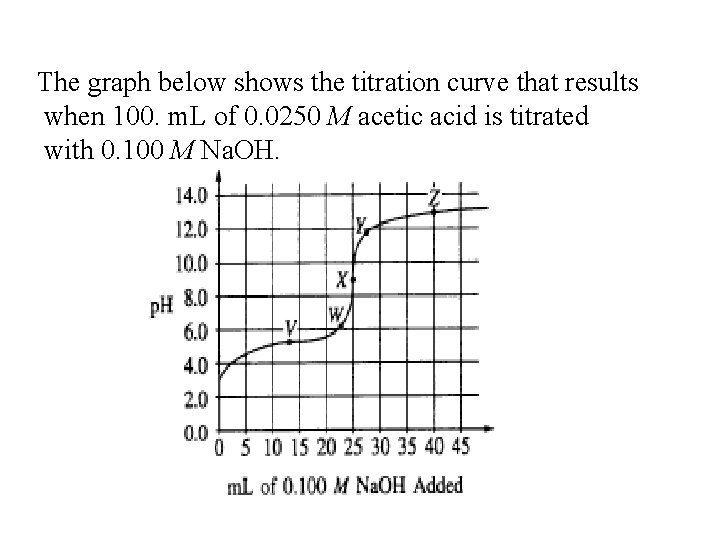 The graph below shows the titration curve that results when 100. m. L of
