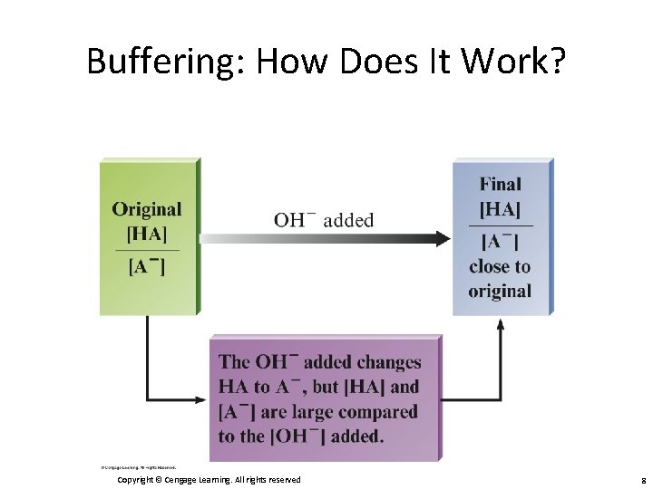 Buffering: How Does It Work? Copyright © Cengage Learning. All rights reserved 8 