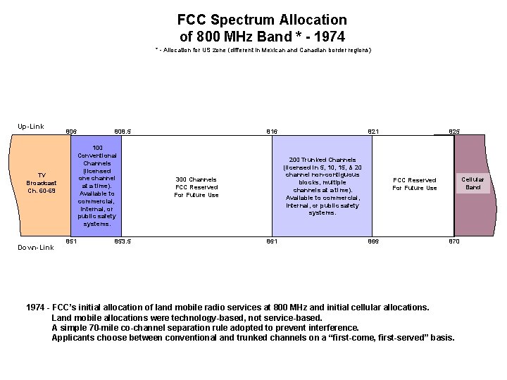 FCC Spectrum Allocation of 800 MHz Band * - 1974 * - Allocation for
