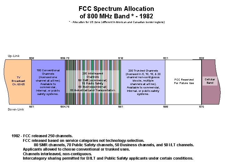 FCC Spectrum Allocation of 800 MHz Band * - 1982 * - Allocation for