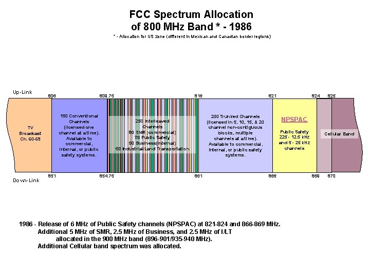 FCC Spectrum Allocation of 800 MHz Band * - 1986 * - Allocation for