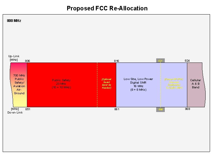Proposed FCC Re-Allocation 800 MHz Up-Link [MHz] 806 700 MHz Public Safety/ Aviation Air.