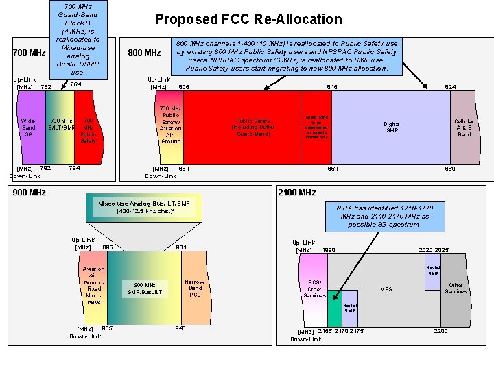 700 MHz Up-Link [MHz] 762 Wide. Band 3 G 700 MHz Guard-Band Block B