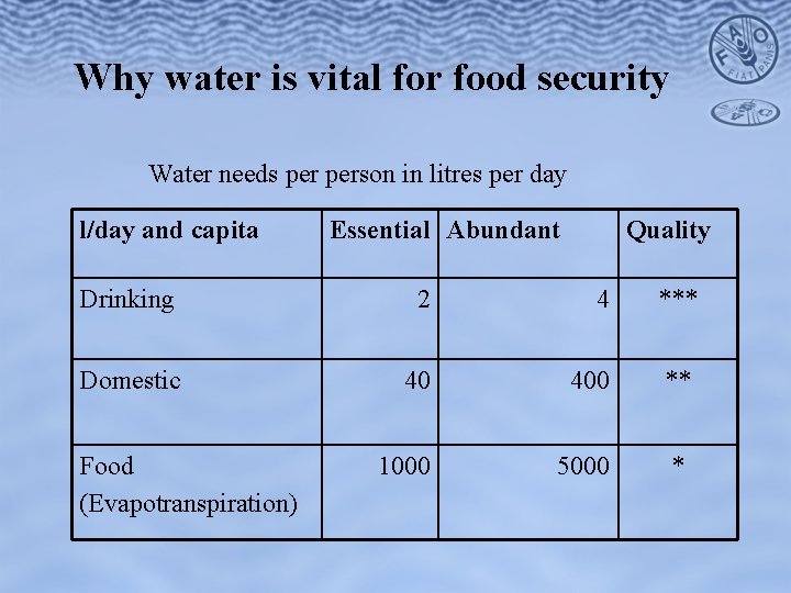 Why water is vital for food security Water needs person in litres per day