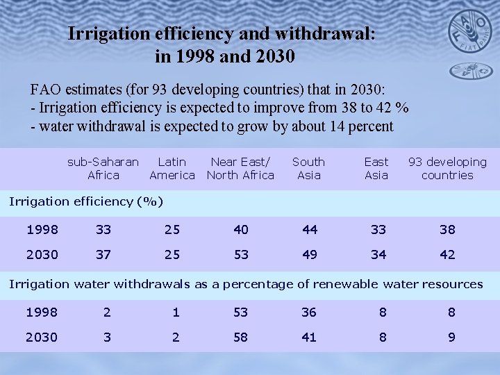 Irrigation efficiency and withdrawal: in 1998 and 2030 FAO estimates (for 93 developing countries)