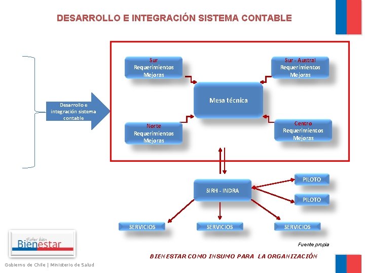 DESARROLLO E INTEGRACIÓN SISTEMA CONTABLE Sur Requerimientos Mejoras Sur - Austral Requerimientos Mejoras Mesa