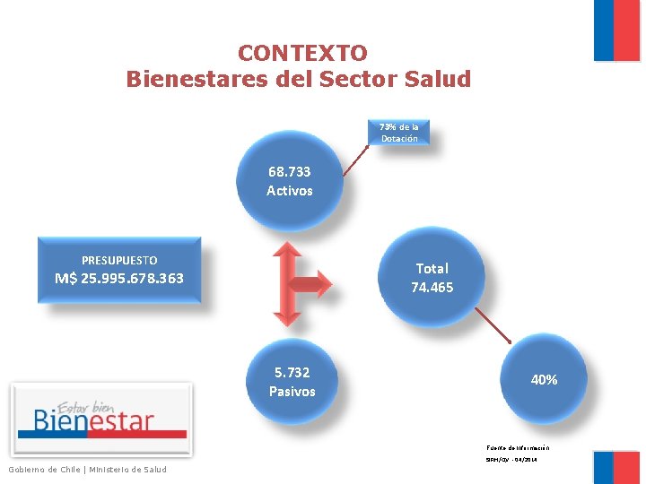  CONTEXTO Bienestares del Sector Salud • BIENESTAR 73% de la Dotación • MBIENESTAR