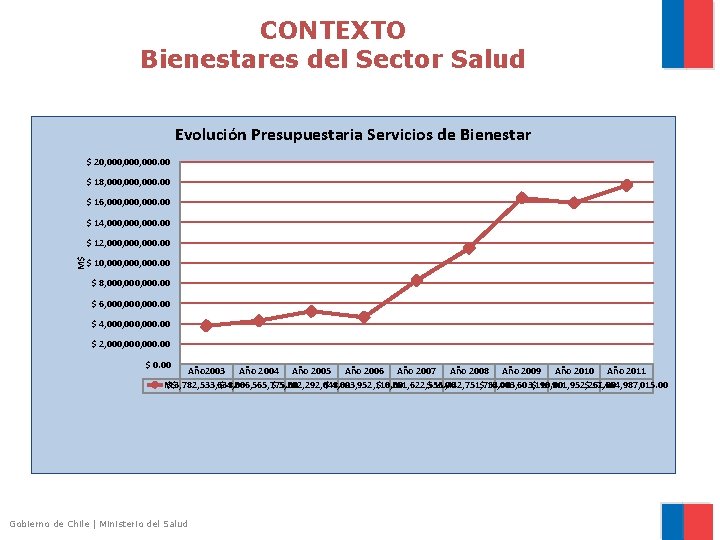 CONTEXTO Bienestares del Sector Salud Evolución Presupuestaria Servicios de Bienestar $ 20, 000, 000.