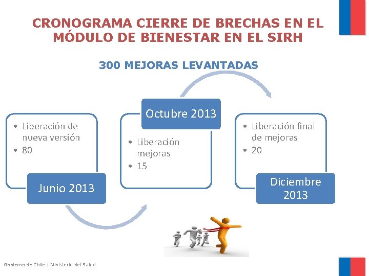 CRONOGRAMA CIERRE DE BRECHAS EN EL MÓDULO DE BIENESTAR EN EL SIRH 300 MEJORAS