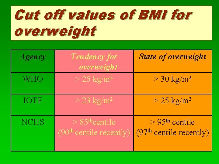 Cut off values of BMI for overweight Agency State of overweight WHO Tendency for