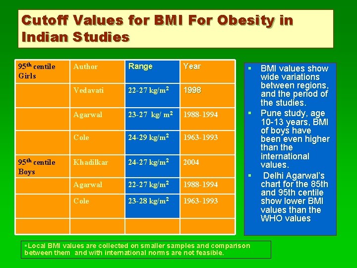 Cutoff Values for BMI For Obesity in Indian Studies 95 th centile Girls 95