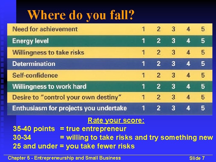 Where do you fall? Rate your score: 35 -40 points = true entrepreneur 30