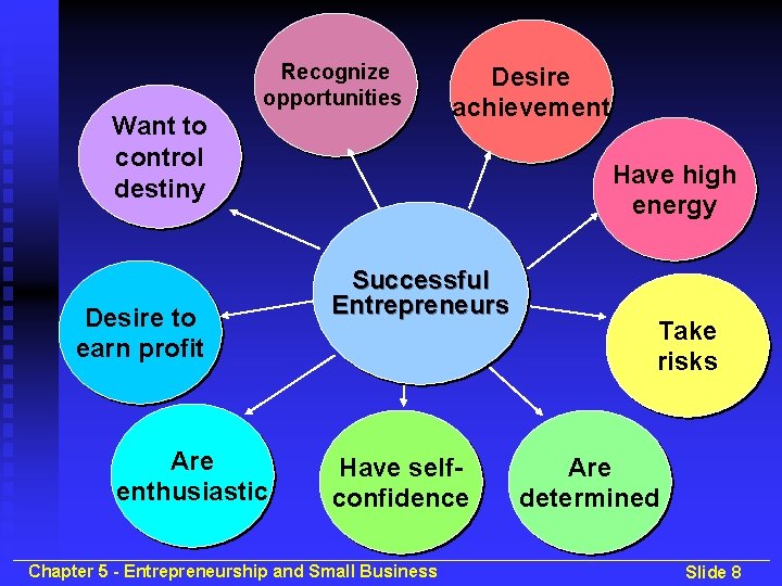 Recognize opportunities Want to control destiny Desire to earn profit Are enthusiastic Desire achievement