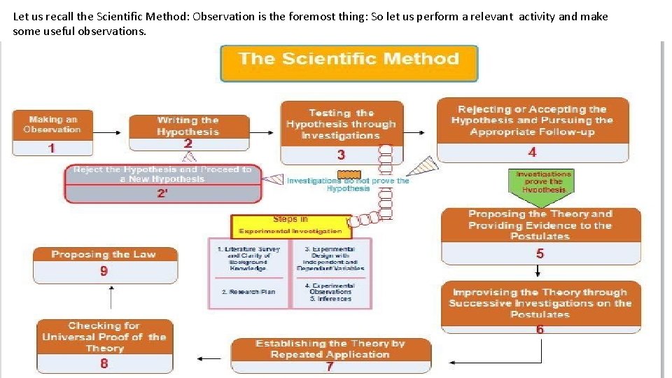 Let us recall the Scientific Method: Observation is the foremost thing: So let us