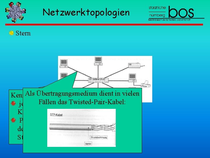 Netzwerktopologien Stern Als Übertragungsmedium dient in vielen Kennzeichen Fällenwird das Twisted-Pair-Kabel: jede Station mit
