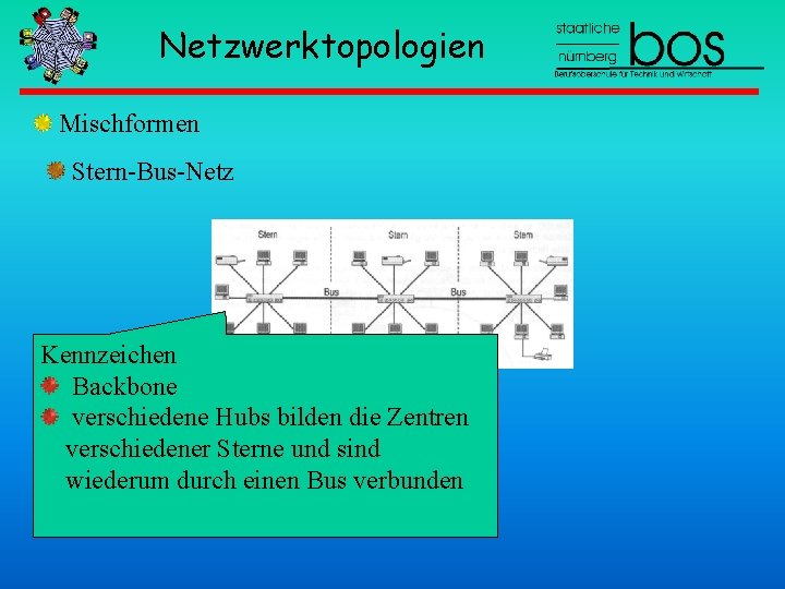 Netzwerktopologien Mischformen Stern-Bus-Netz Kennzeichen Backbone verschiedene Hubs bilden die Zentren verschiedener Sterne und sind