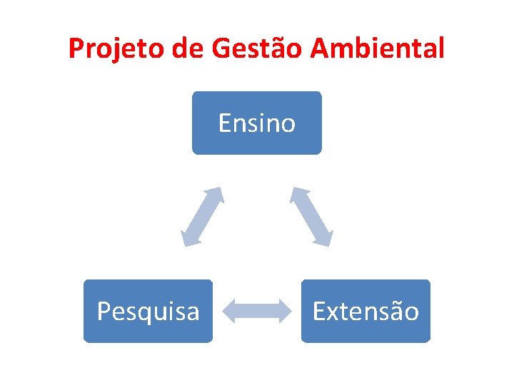 Projeto de Gestão Ambiental Ensino Pesquisa Extensão 