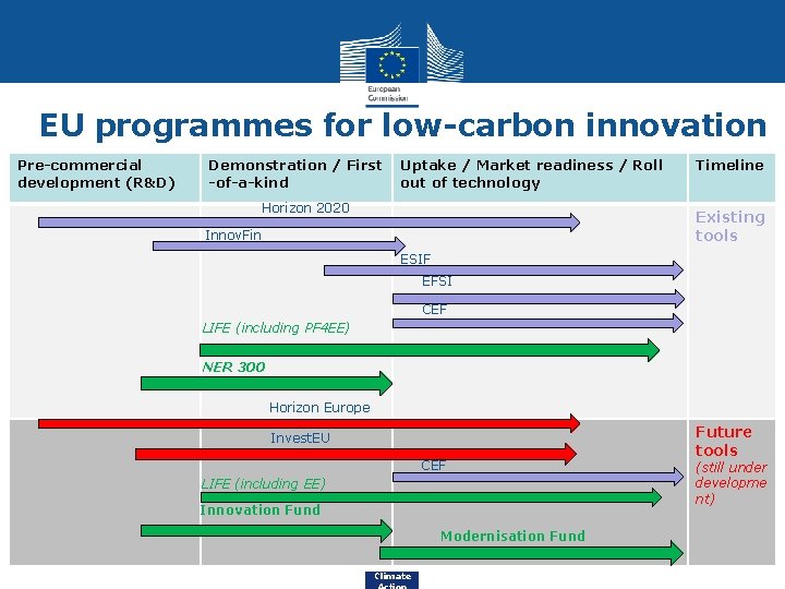 EU programmes for low-carbon innovation Pre-commercial development (R&D) Demonstration / First -of-a-kind Uptake /
