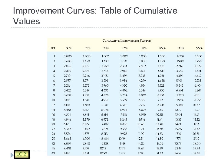 Improvement Curves: Table of Cumulative Values LO 2 