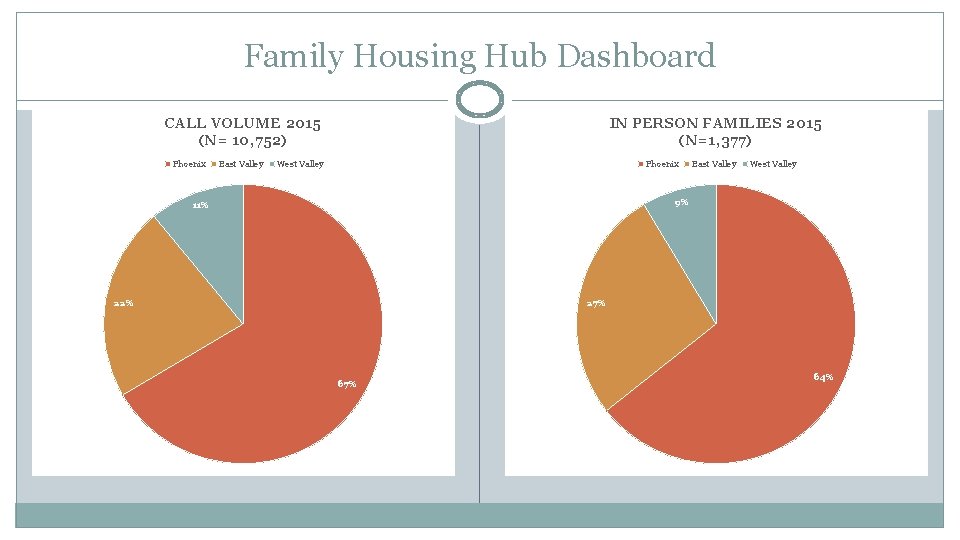 Family Housing Hub Dashboard CALL VOLUME 2015 (N= 10, 752) Phoenix East Valley IN