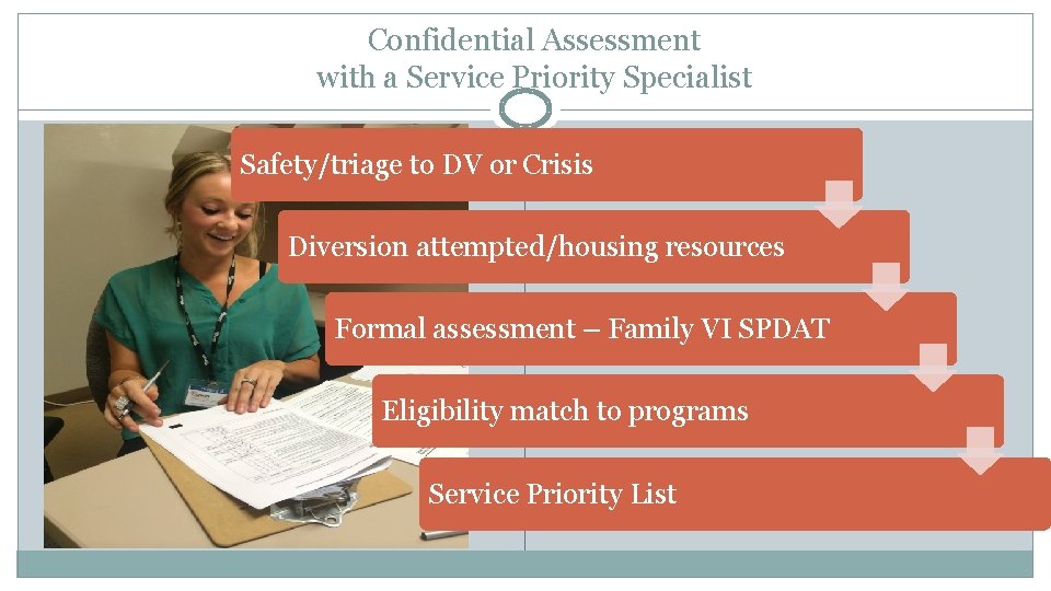 Confidential Assessment with a Service Priority Specialist Safety/triage to DV or Crisis Diversion attempted/housing