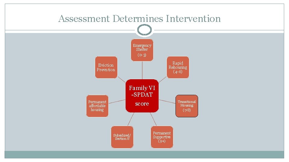 Assessment Determines Intervention Emergency Shelter (0 -3) Rapid Rehousing (4 -6) Eviction Prevntion Permanent