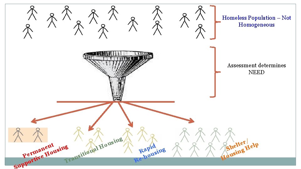 Homeless Population – Not Homogeneous Assessment determines NEED t n e l H n