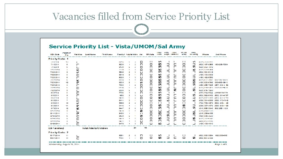 Vacancies filled from Service Priority List 