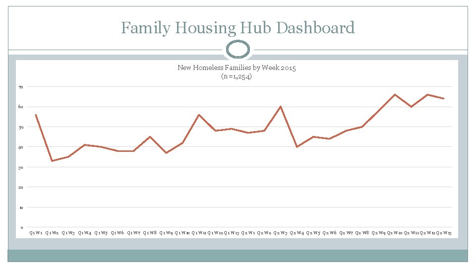 Family Housing Hub Dashboard New Homeless Families by Week 2015 (n=1, 254) 70 60