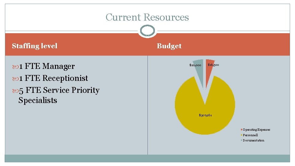 Current Resources Staffing level 1 FTE Manager Budget $20, 000 $16, 500 1 FTE