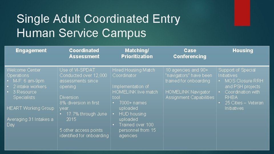 Single Adult Coordinated Entry Human Service Campus Engagement Welcome Center Operations • M-F: 6