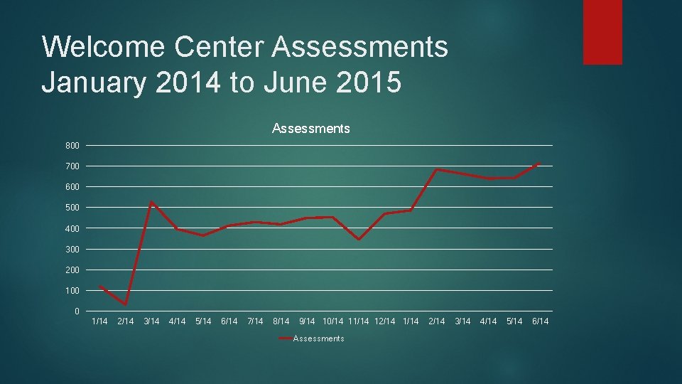 Welcome Center Assessments January 2014 to June 2015 Assessments 800 700 600 500 400