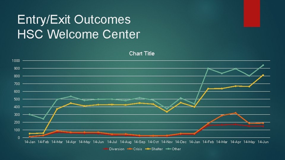Entry/Exit Outcomes HSC Welcome Center Chart Title 1000 900 800 700 600 500 400