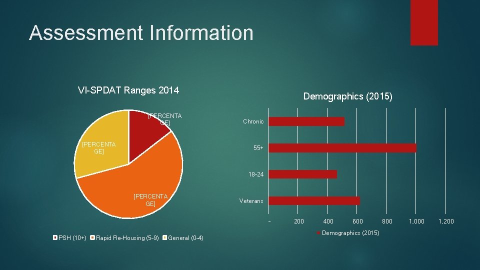 Assessment Information VI-SPDAT Ranges 2014 [PERCENTA GE] Demographics (2015) Chronic 55+ 18 -24 [PERCENTA