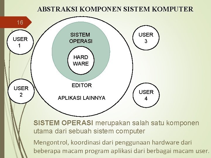 ABSTRAKSI KOMPONEN SISTEM KOMPUTER 16 USER 1 SISTEM OPERASI USER 3 HARD WARE USER