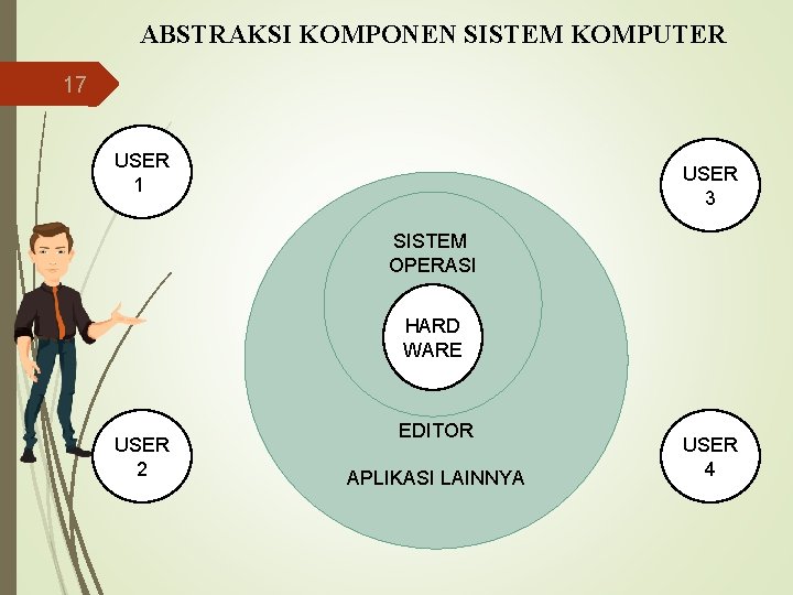 ABSTRAKSI KOMPONEN SISTEM KOMPUTER 17 USER 1 USER 3 SISTEM OPERASI HARD WARE USER