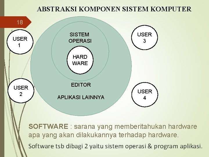 ABSTRAKSI KOMPONEN SISTEM KOMPUTER 18 USER 1 SISTEM OPERASI USER 3 HARD WARE USER