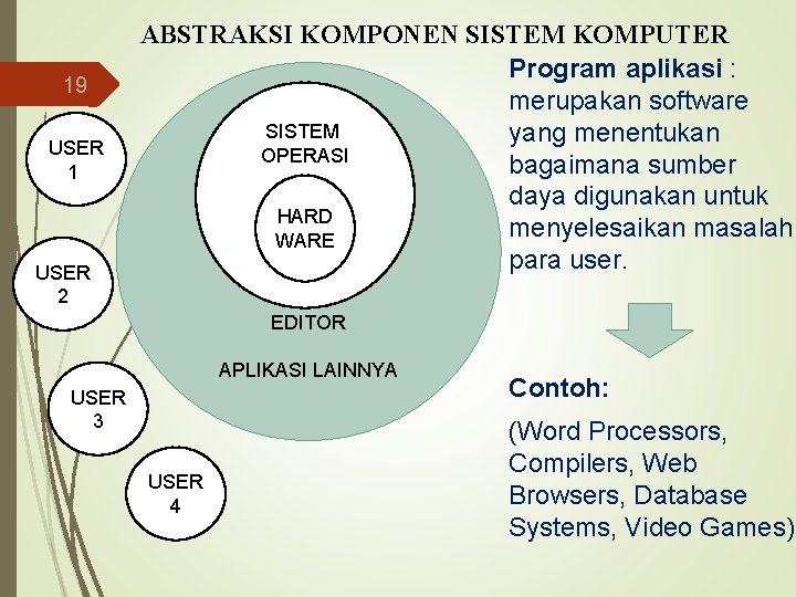 19 USER 1 USER 2 ABSTRAKSI KOMPONEN SISTEM KOMPUTER Program aplikasi : merupakan software